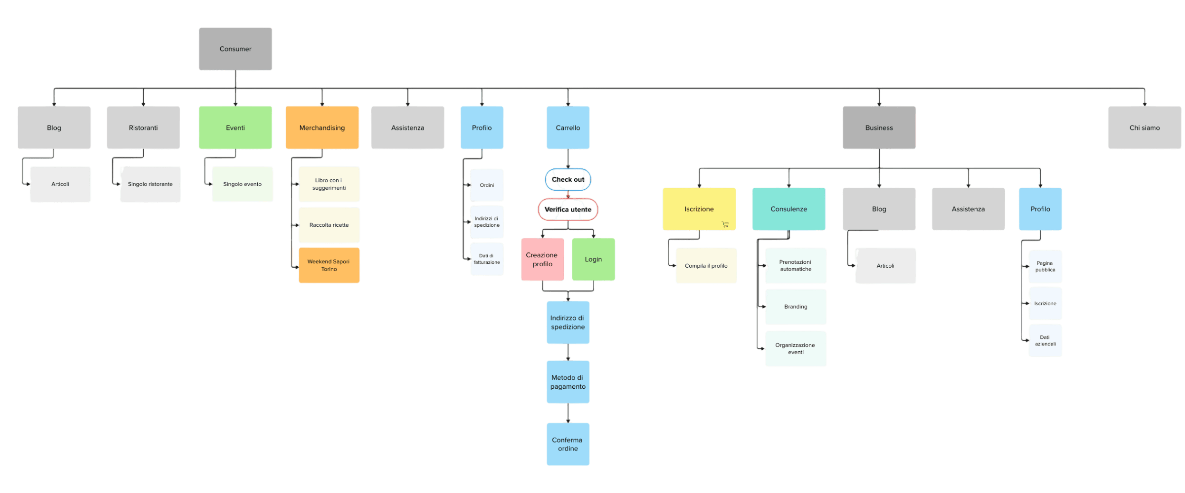 ART sitemap — consumer and business tracks
