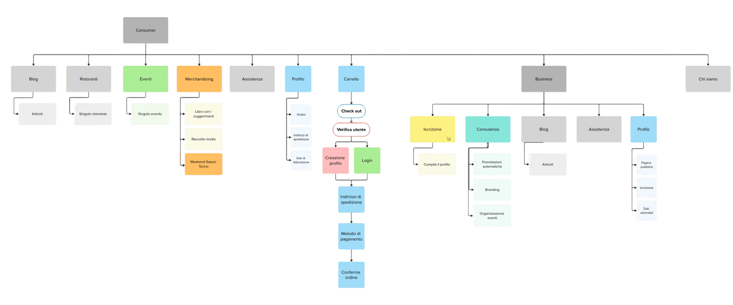 ART sitemap — consumer and business tracks